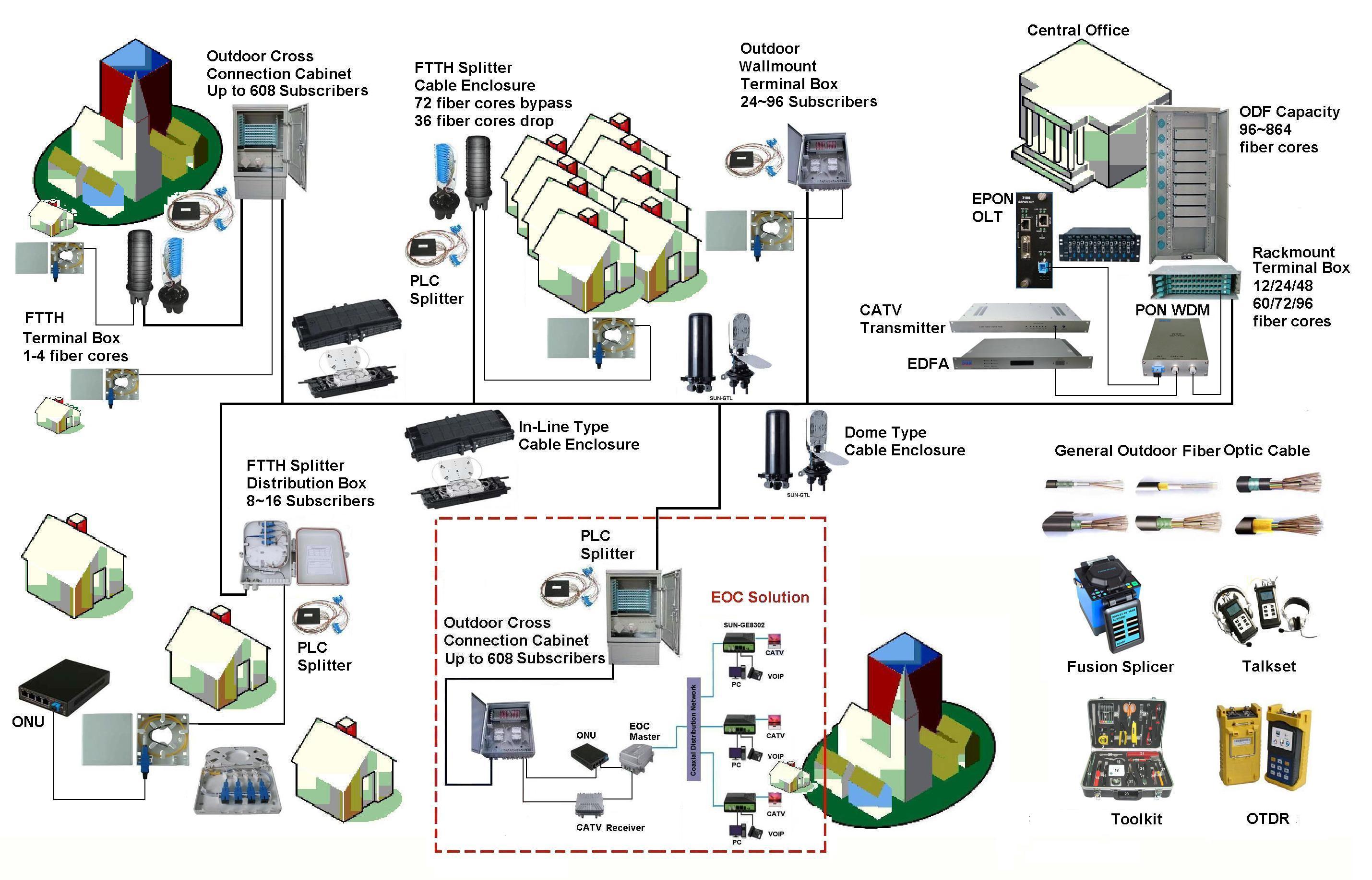 What products can Cytech provide for FTTX